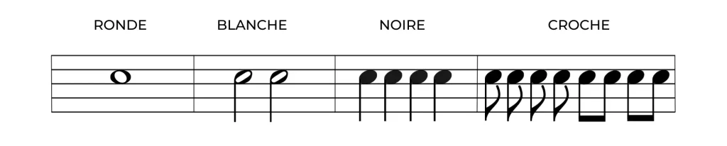 Figures de notes