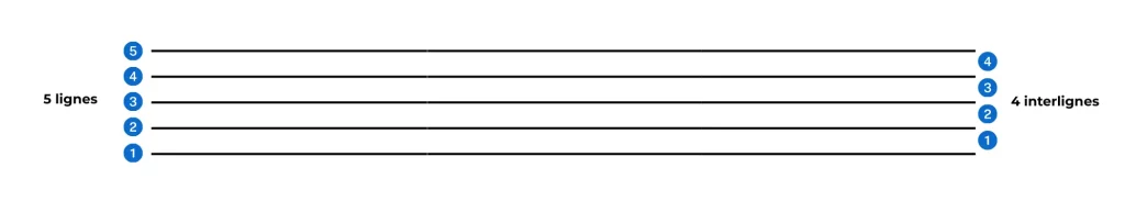 La portée musicale