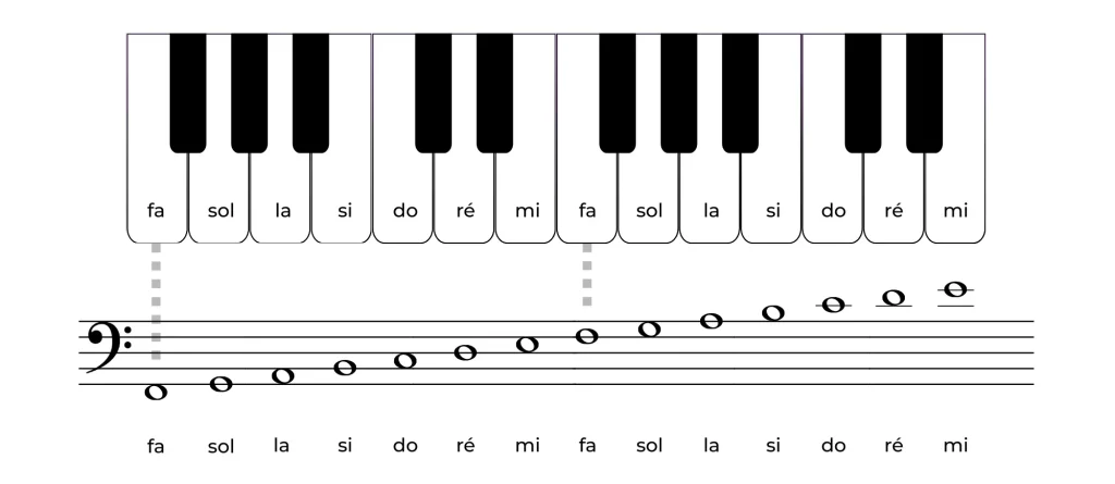 Notes en clé de fa4 sur une partition et un clavier de piano