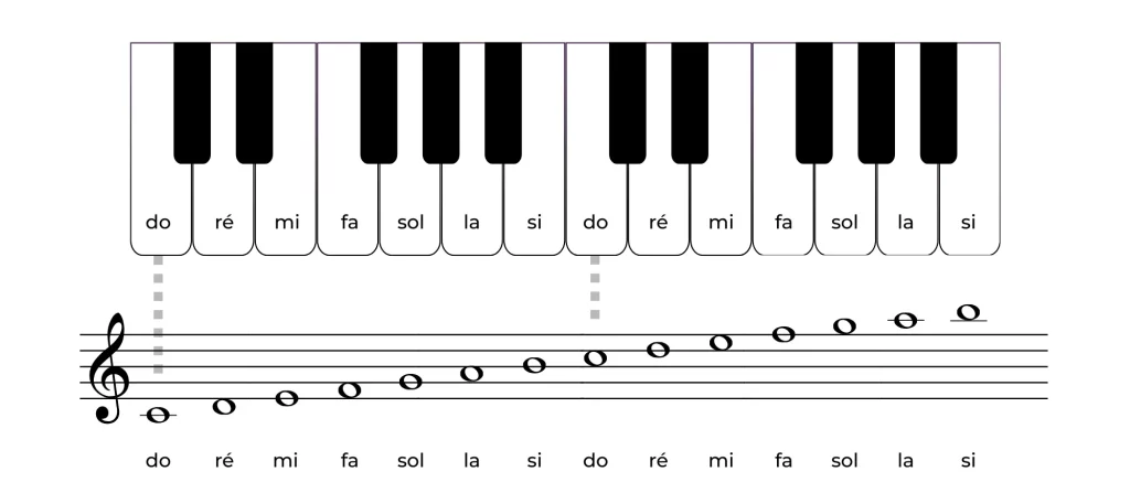 Notes en clé de sol sur une partition et un clavier de piano